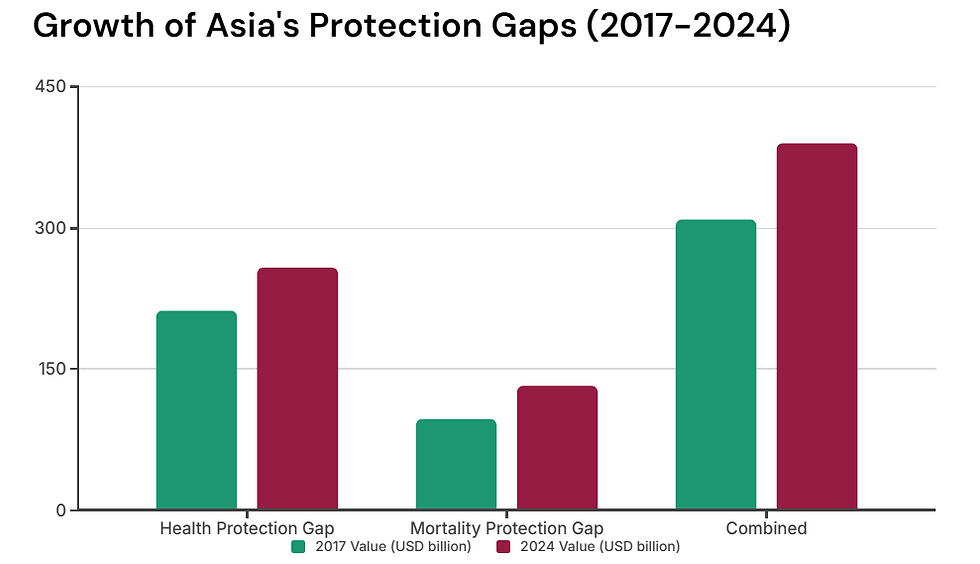 Asia's Protection Gaps