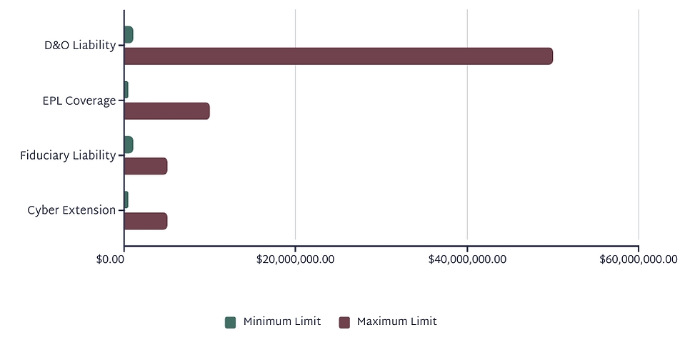 Coverage Limits by Protection Type (USD)