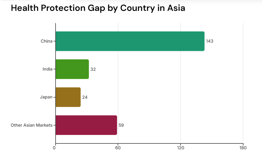Health Protection Gap by Country in Asia (in USD billions)