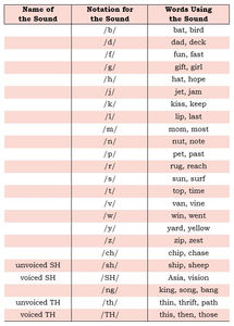 44 Phonemes Chart