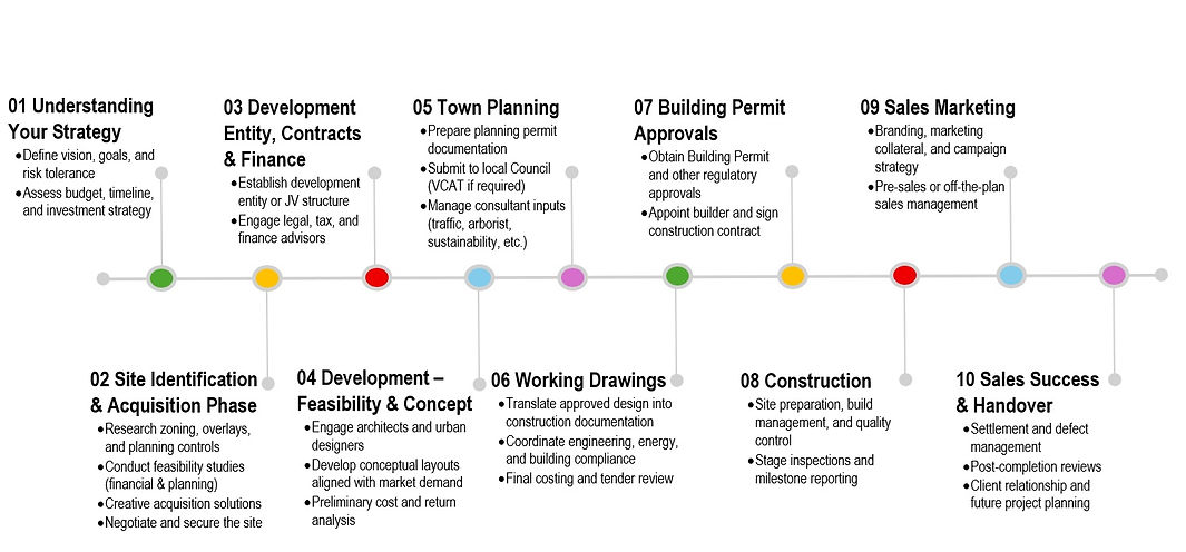 Development Flow Chart_edited.jpg