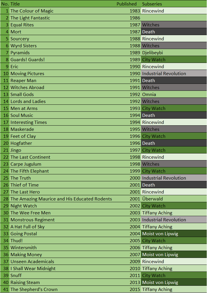 Complete list of Discworld Novels classified by series