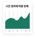 온라인 세라믹 도자기 매장의 Wix 애널리틱스 대시보드, 시간에 따른 매