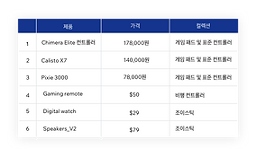 원활한 컨텐츠 관리를 위한 Velo의 통합 데이터베이스