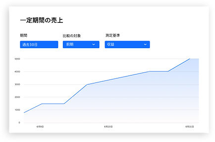 Wix アクセス解析の売上推移レポート