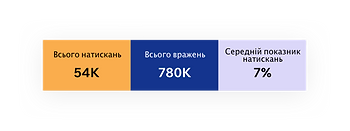 Дані Google Search Console
