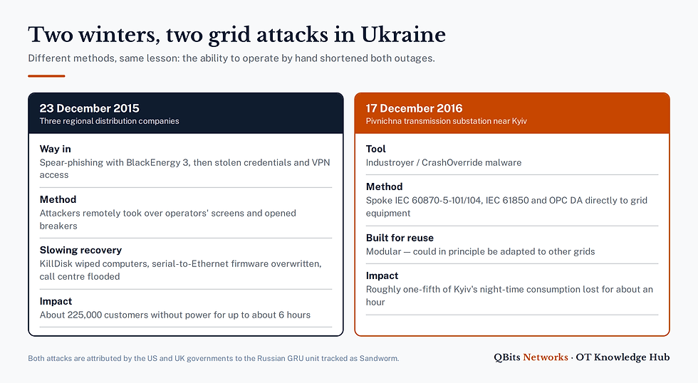 Two-column comparison of the December 2015 and December 2016 Ukraine power grid attacks: method, target, impact and recovery