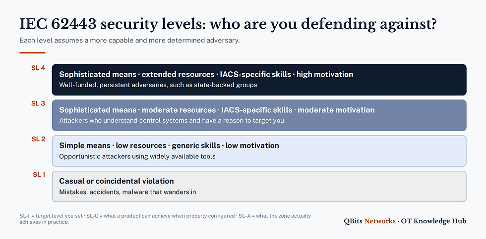 Stacked diagram of IEC 62443 security levels SL4 down to SL1 with the attacker capability each one assumes
