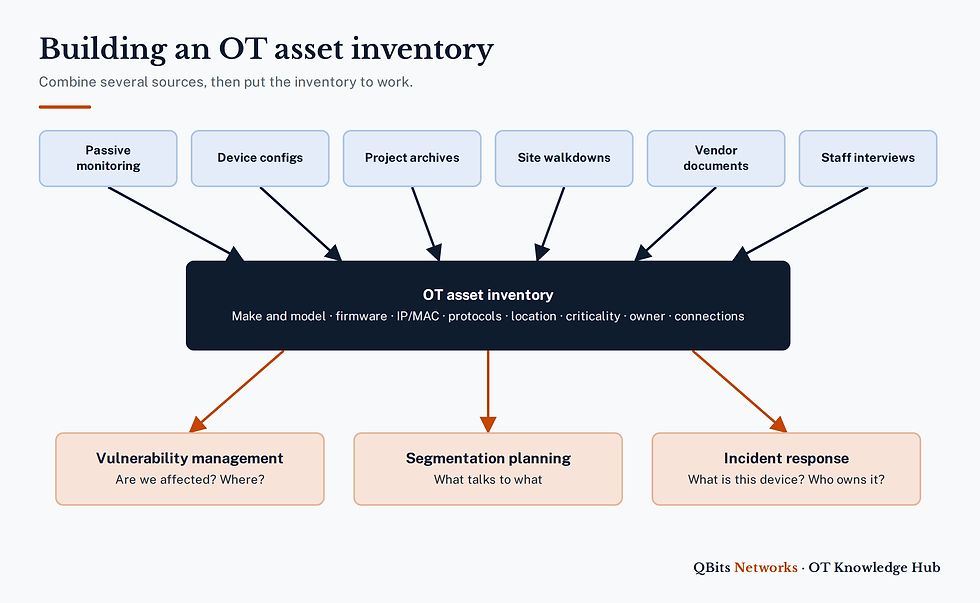 Diagram: six sources feed a central OT asset inventory, which supports vulnerability management, segmentation and incident response