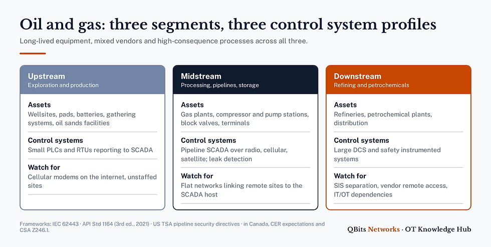 Three columns describing upstream, midstream and downstream oil and gas assets, their control systems and key security concerns