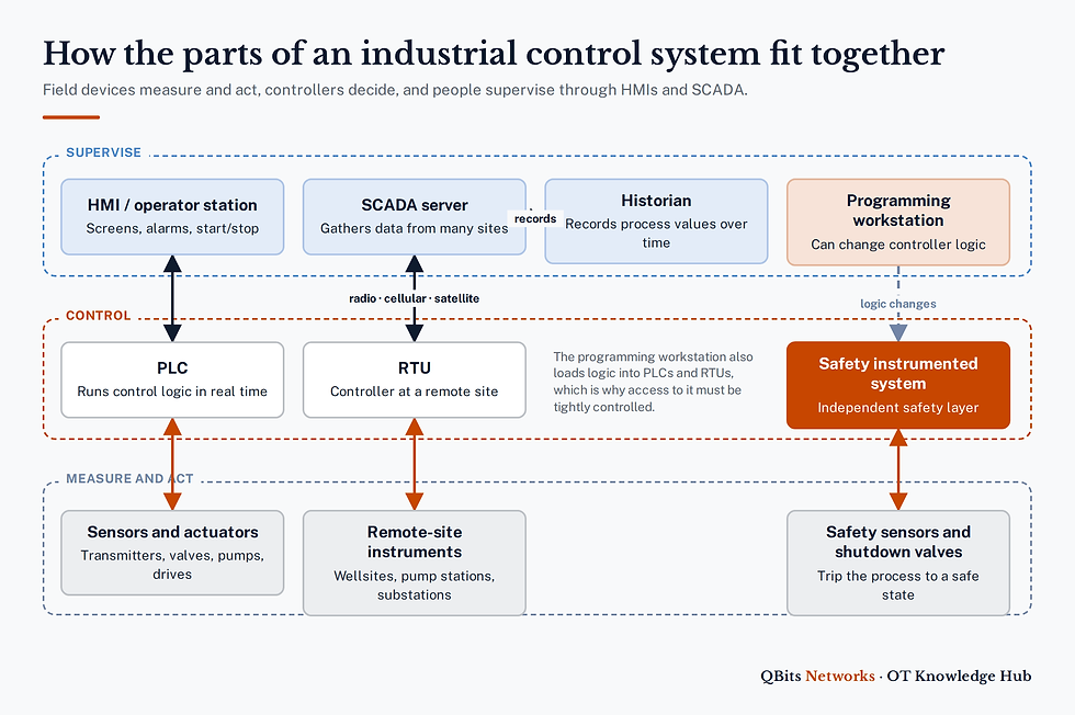 Diagram of ICS components: HMI, SCADA server, historian and programming workstation above PLC, RTU and safety system, above field instruments