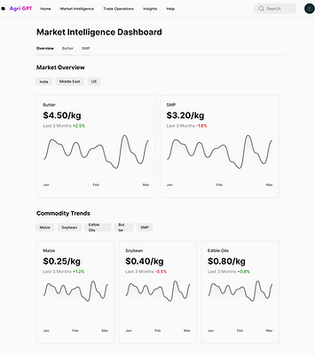 AgriGPT Market Dashboard