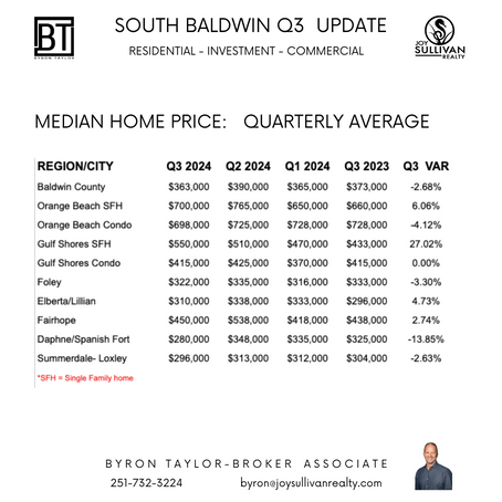 2024 SOUTH BALDWIN Q3 MARKET UPDATE