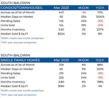 Prices hold steady despite rates