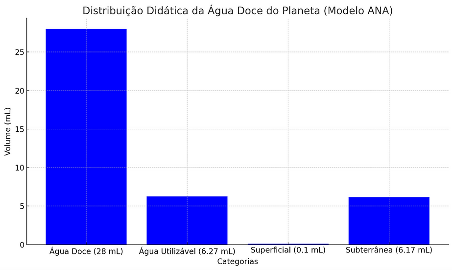 Distribuição didática da água doce no planeta