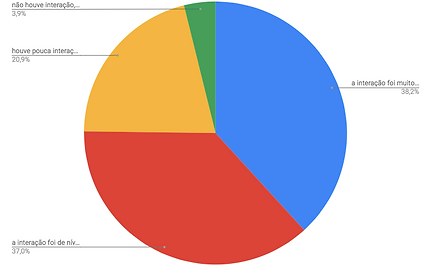 25 - GRAFICO - NIVEL DE INTERAÇÃO COM OS COLEGAS A PARTIR DAS ATIVIDADES PROPOSTAS PELO PR
