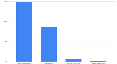 22 - GRAFICO - QUANTO A ACESSIBILIDADE-DISPONIBILIDADE DO PROFESSO.png