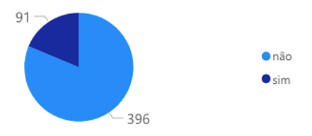 4 - GRAFICO - POSSUI GRADUAÇAO.png