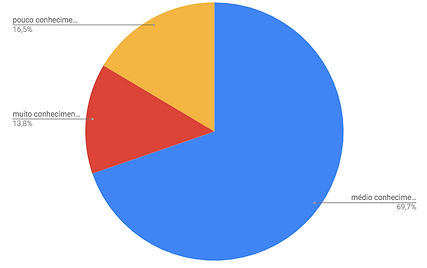 15 - GRAFICO - NIVEL DE CONHECIMENTO NO USO DE TECNOLOGIAS.png