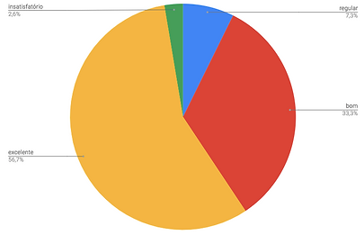 24 - GRAFICO - NIVEL DE SATISFAÇÃO QUANTO AO FEEDBACKS DO PROFESSOR EM RELAÇÃO AS ATIVID