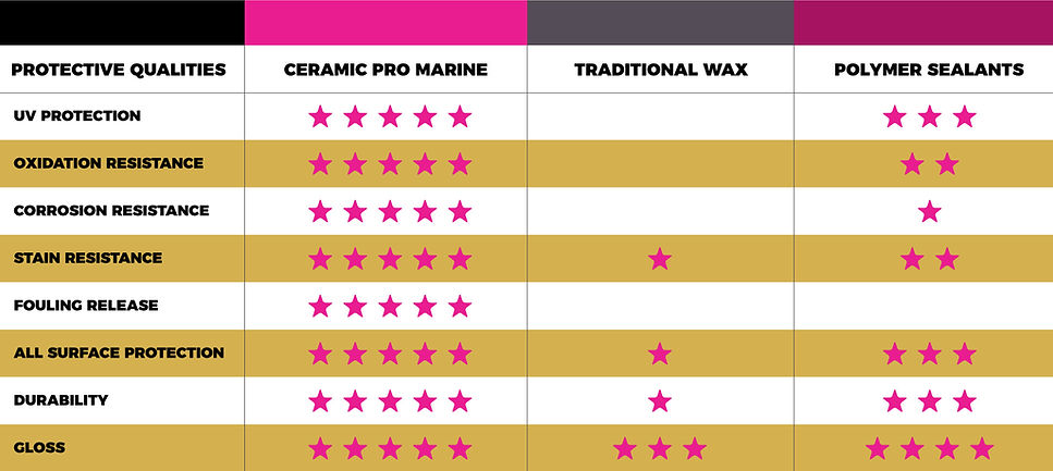 ceramic_pro_marine_comparison