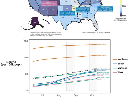 BREAKING: US Weekly #COVID19 Death Rate by Region & Worst Performing States