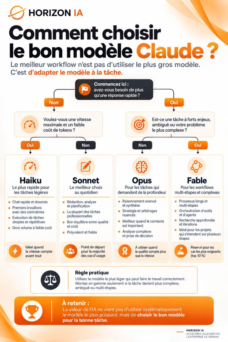 Comment apprendre le potentiel et les fonctionnalités de Claude, du plus simple au plus complexe ?