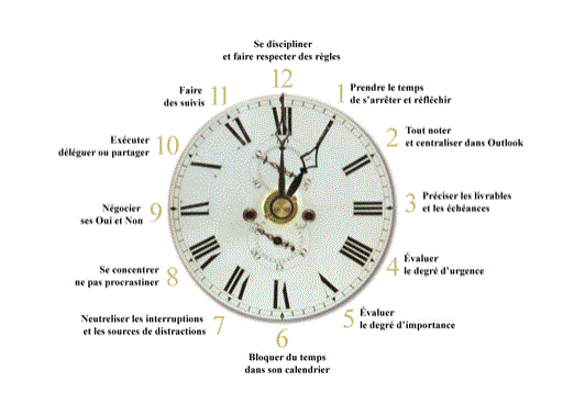 Méthode Gamonnet sur la gestion du temps