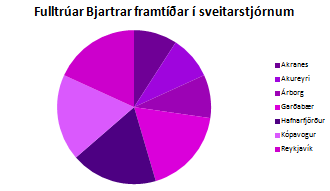 Fulltrúar eftir sveitarfélögum