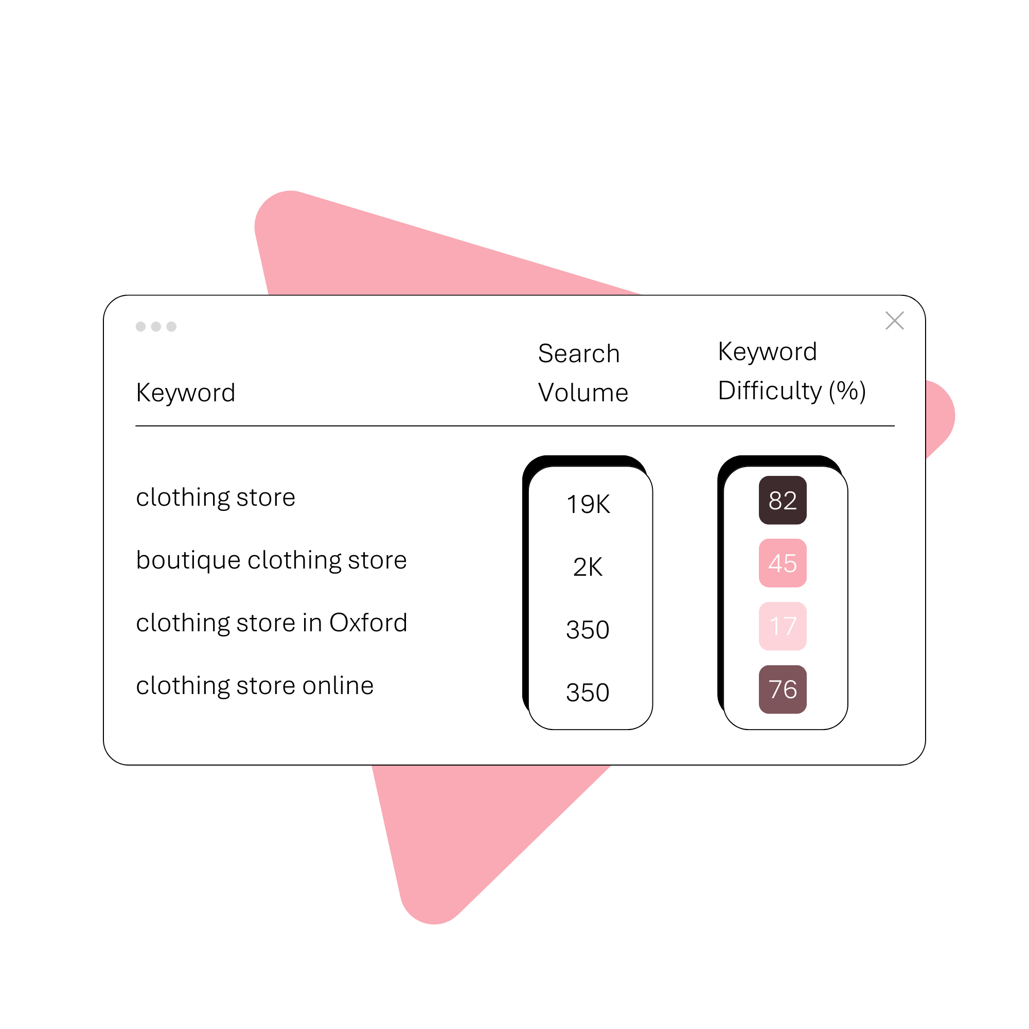 Example of keyword search volume and keyword difficulty with pink triangle background.
