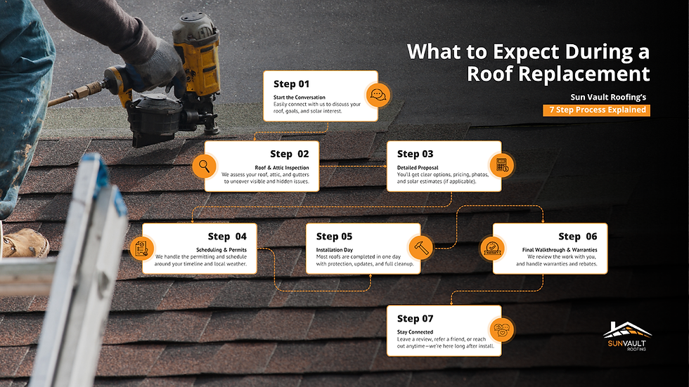 Infographic describing SunVault's seven step process for 'What to Expect During a Roof Replacement'