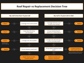 repair or replace roof decision tree infograph