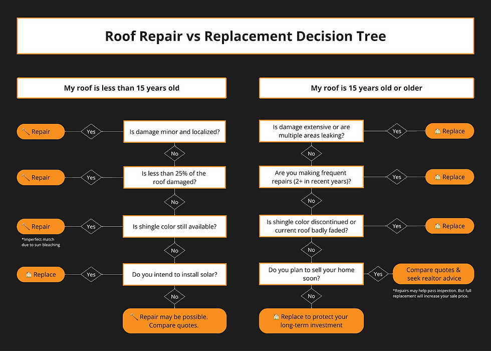 Roof repair vs. replacement decision tree helping homeowners determine whether to fix or replace based on roof age, damage extent, and future plans