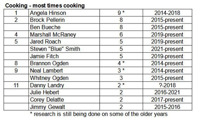 Cooking most of all time.JPG