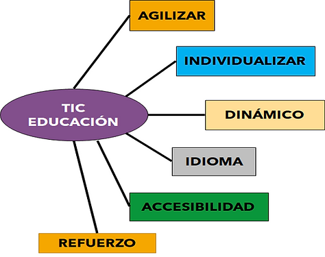 Infografía sobre los propositos de las TIC en la educación.