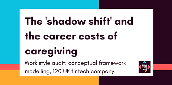 Title slide with text reading "The 'shadow shift' and the career costs of caregiving. Work style audit: conceptual framework modelling, 120 UK fintech company. Think Work Play."
