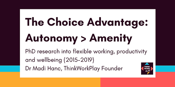 The project cover page for ‘The choice advantage: Autonomy > amenity’, which presents PhD research into flexible working, productivity and wellbeing from 2015 to 2019. The image features bold typography on a white central block, flanked by teal, yellow, and red geometric shapes, and credits the work to Dr Madi Hanc, the founder of ThinkWorkPlay. The ThinkWorkPlay logo is positioned in the bottom right corner.