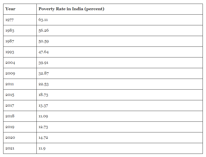 poverty rate in India over the years