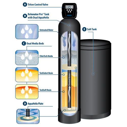 ReionatorPro | Texas Pure Water