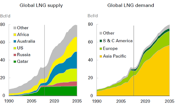 Supply and LNG demand.png
