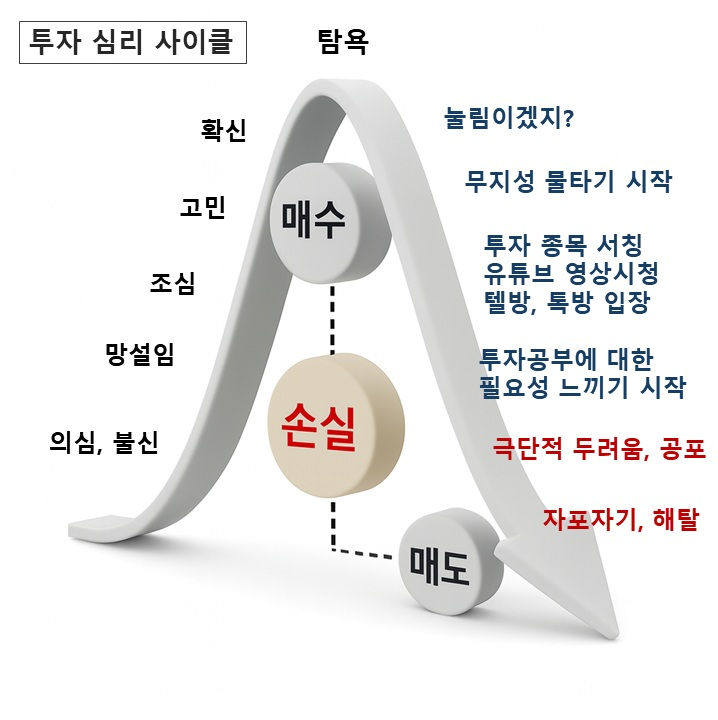 투자 심리 사이클