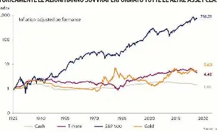 Tecnologia e non solo: ai vertici del Dow Jones