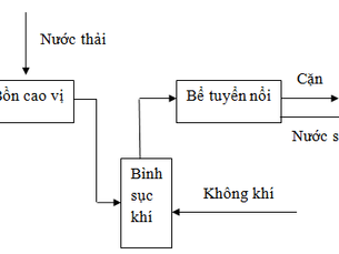 PHƯƠNG PHÁP TUYỂN NỔI