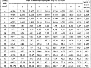 BẢNG TRA THÉP: DIỆN TÍCH CỐT THÉP XÂY DỰNG CẬP NHẬT MỚI NHẤT