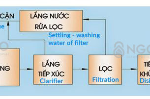 QUY TRÌNH XỬ LÝ NƯỚC CẤP CHO SINH HOẠTPHỔ BIẾN TẠI CÁC NHÀ MÁY NƯỚC