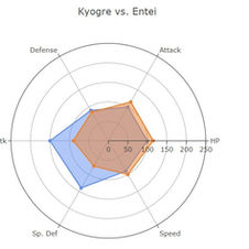 Kyogre v/s Entei