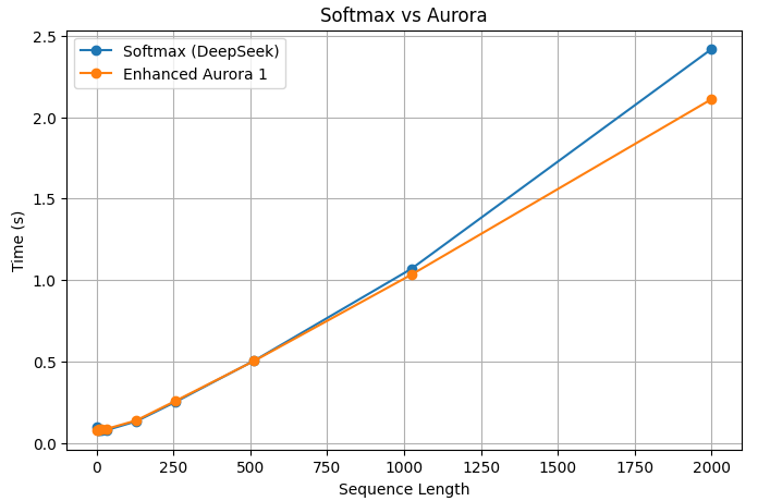 Run-time comparison of Softmax and Aurora for DeepSeek Coder 1.3B model