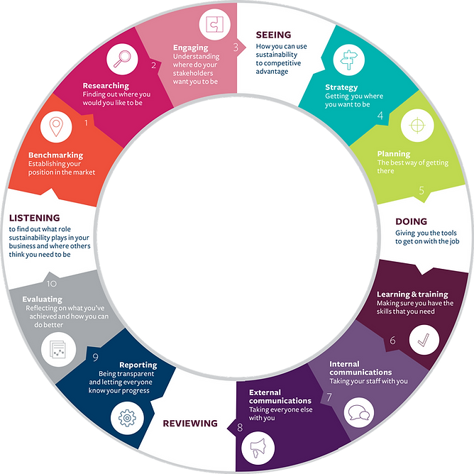 Business sustainability plan