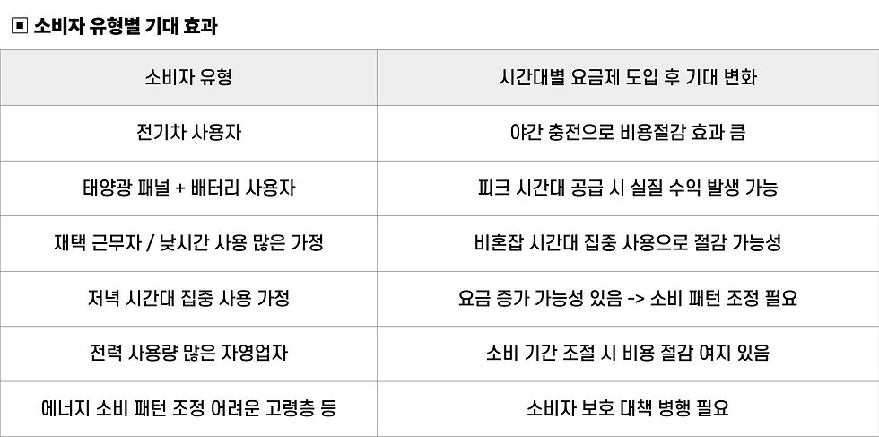 ※시간대별 요금제는 2025년 중반 이후 법적 의무화 대상 사업자(Genesis, Meridian 등)에 우선 적용됨