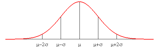EBM, loi normale